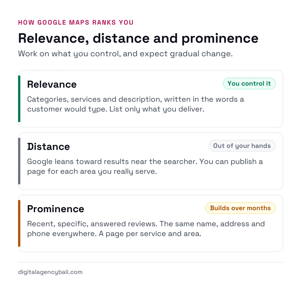 Google Maps ranks a Bali business on relevance, distance and prominence, and how much of each you control