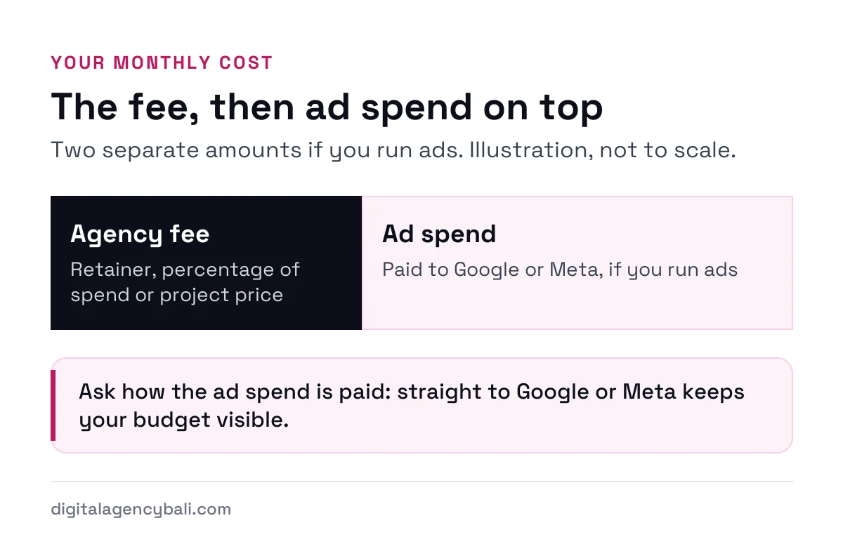 What a Bali business pays an agency each month: the agency fee, plus ad spend paid to Google or Meta if you run ads