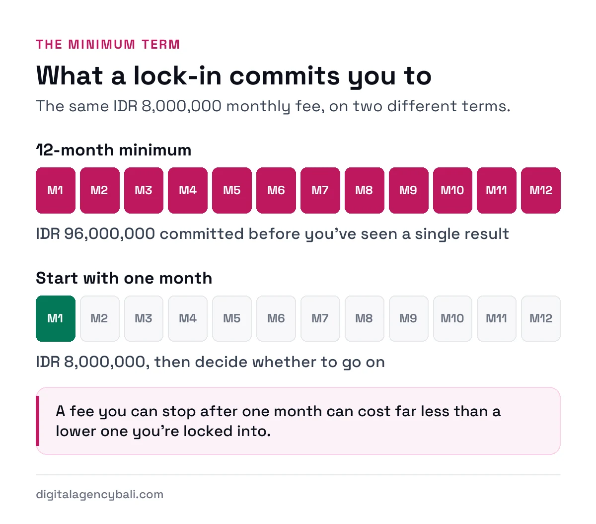 What a 12-month minimum term commits you to: IDR 96,000,000 at IDR 8,000,000 a month, against a one-month start