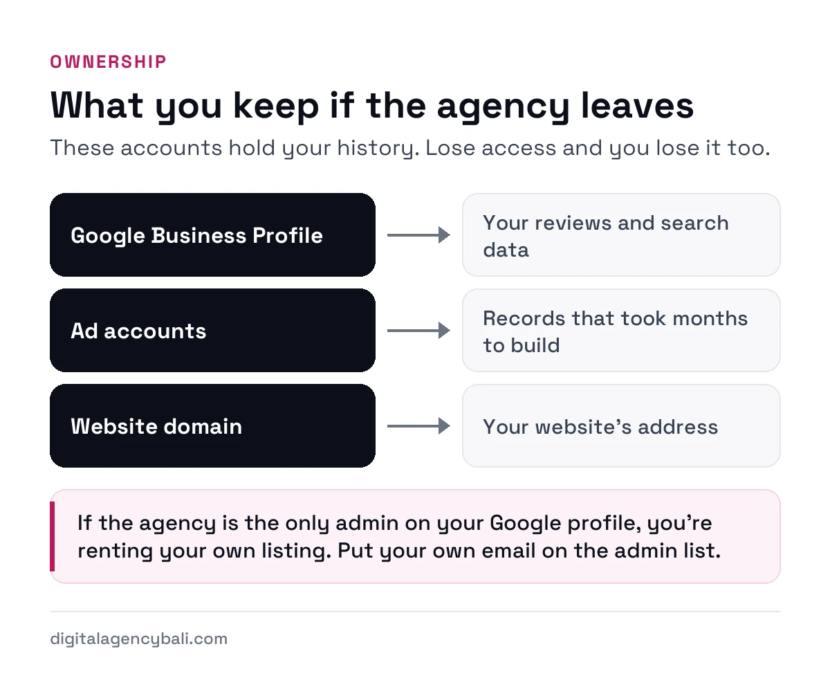 Accounts a Bali business should own, the Google profile, ad accounts and domain, and the history each one holds