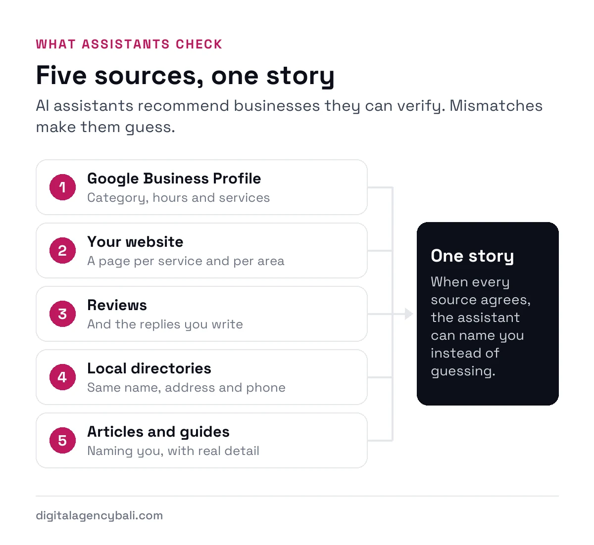 The five sources AI assistants like ChatGPT and Gemini check before recommending a Bali business