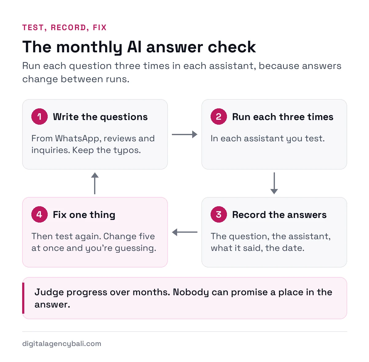 A monthly loop for AI search: write customer questions, run each three times, record the answers, fix one thing