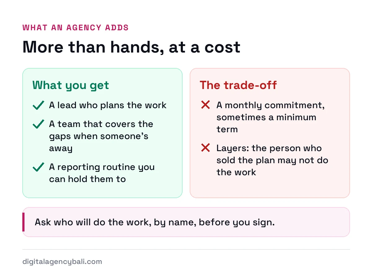 What a marketing agency adds over a freelancer, a lead, cover and a reporting routine, and the trade-offs