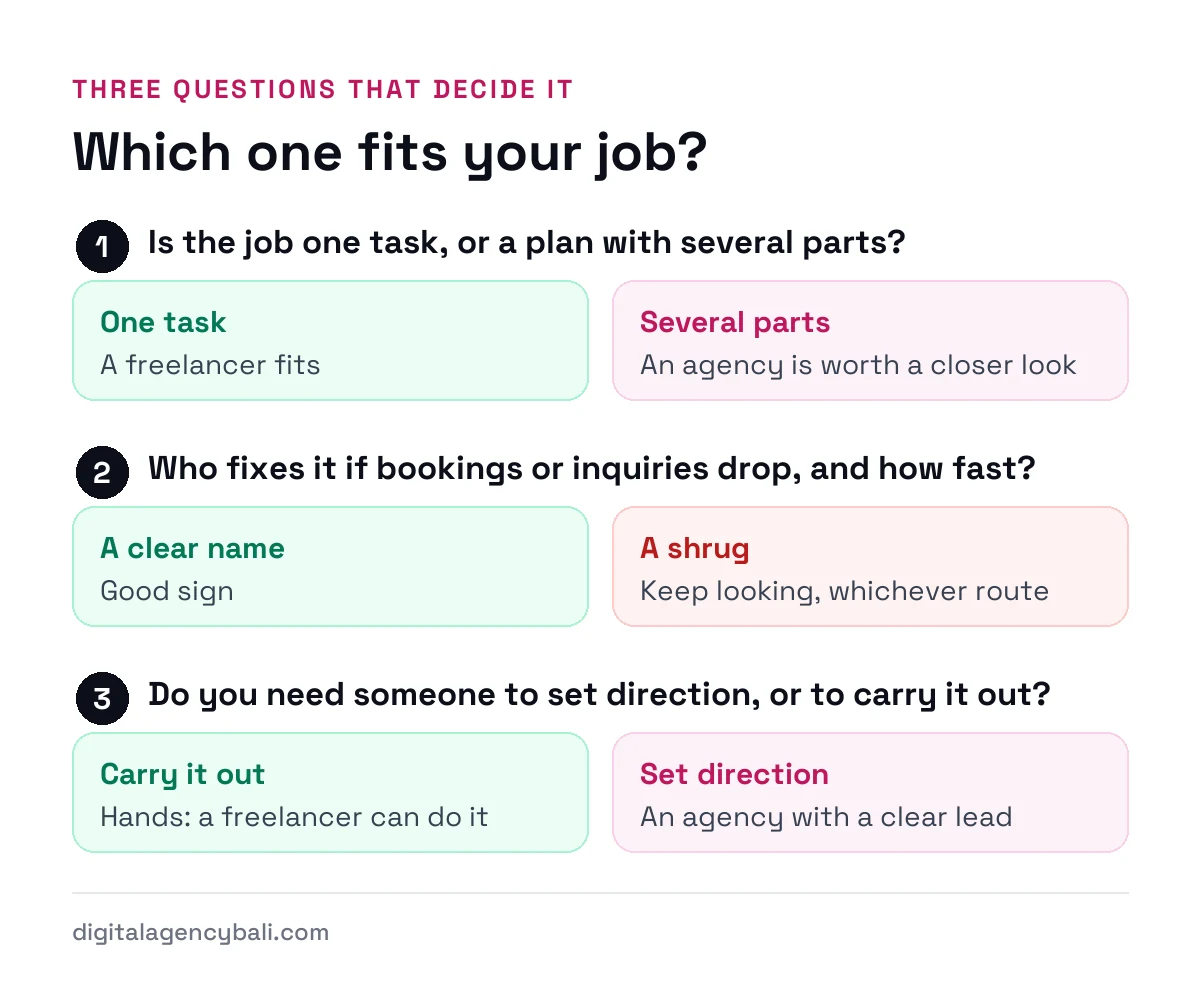 Three questions that decide between a freelancer and an agency for a Bali business