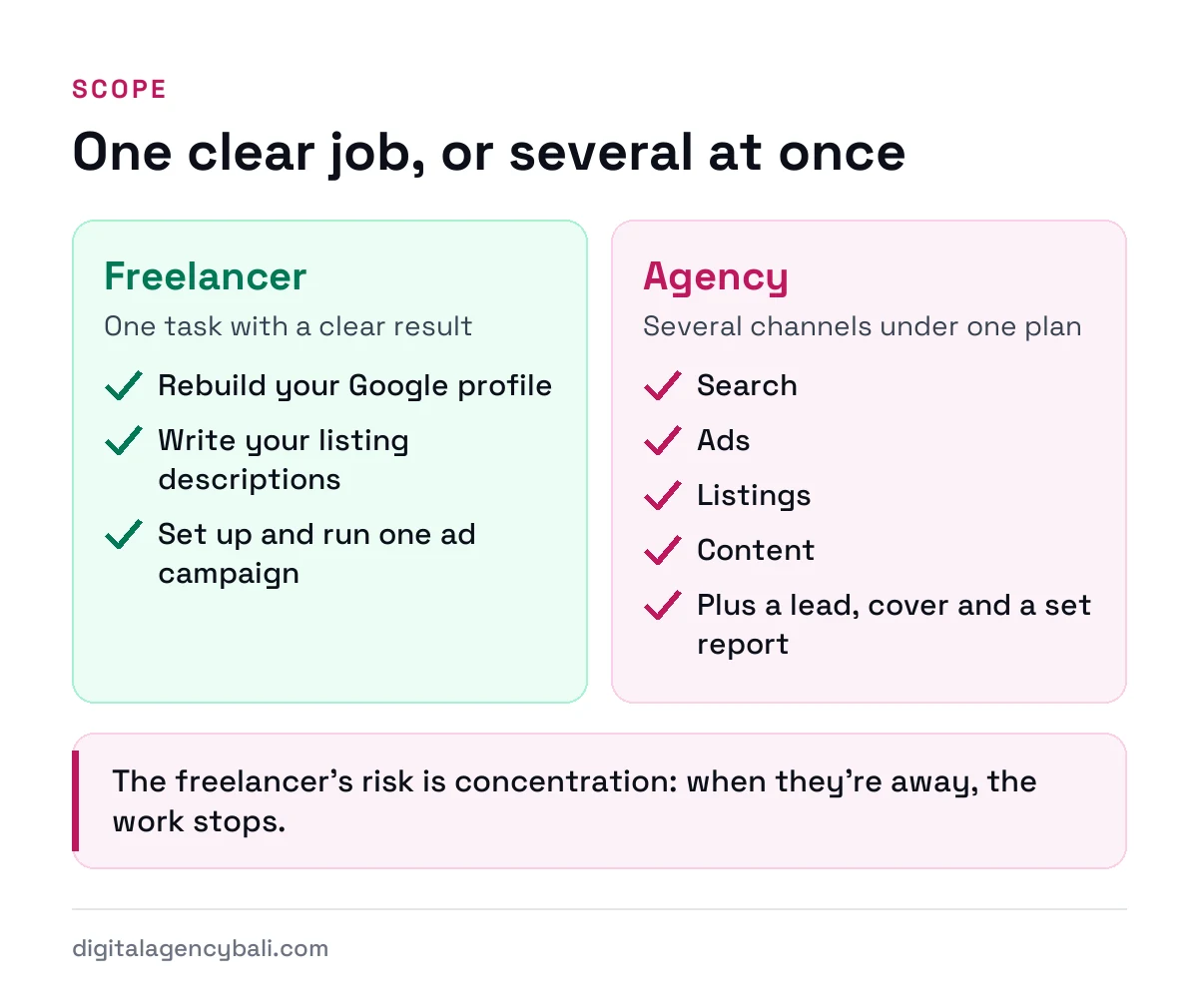 A freelancer suits one defined job; an agency suits search, ads, listings and content running together