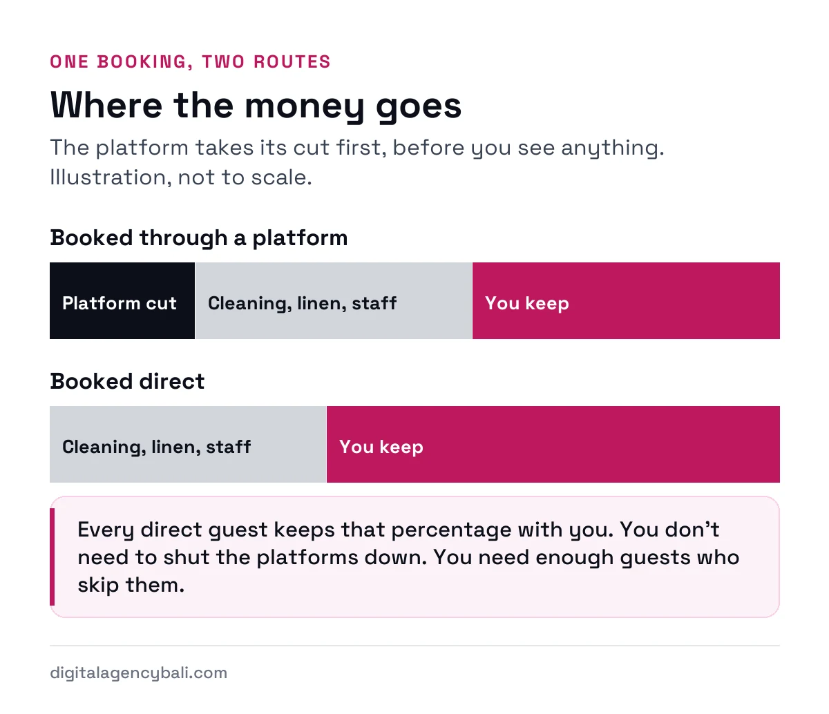 Where the money from a Bali villa booking goes, through a booking platform and when the guest books direct