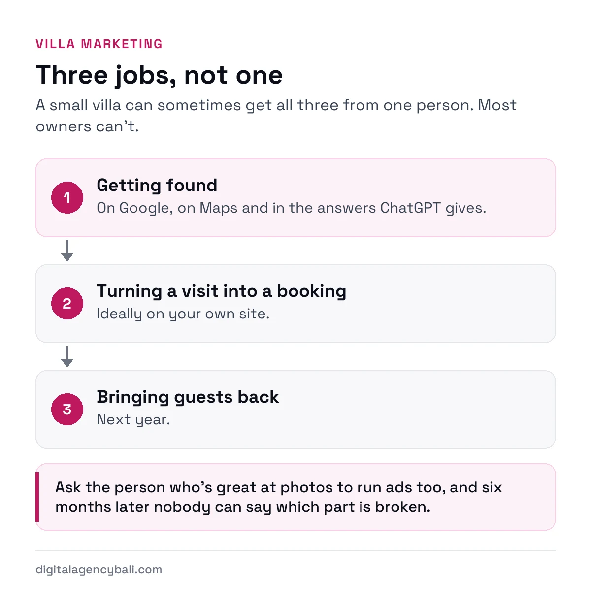 Marketing a Bali villa is three jobs: getting found, turning a visit into a booking and bringing guests back